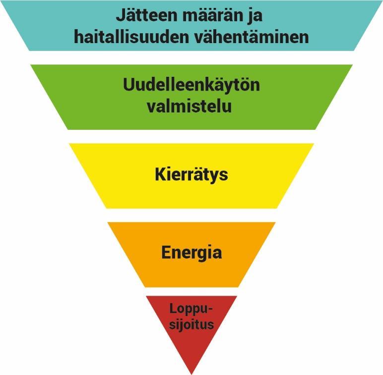 4 Kuva 1. Jätehierarkian mukainen etusijajärjestys. (Telaketju n.d.) Tekstiilijätteen käsittelyssä siis pyritään noudattamaan jätehierarkian mukaista etusijajärjestystä (kuva 1).