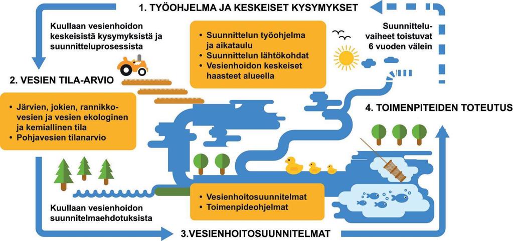 Vesienhoitokaudet (6 v) 1. 2010-2015 2. 2016-2021 3. 2022-2027 4. 2028 -> Hoitokautta edeltää aina 6- vuotinen valmistelu, jossa mm.