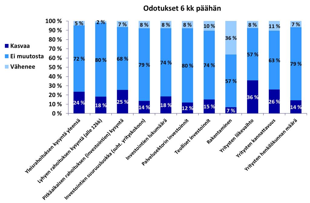 Odotusten muutos syksystä 2018