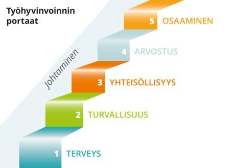 12 Kuvio 2: Työhyvinvoinnin portaat (Työturvallisuuskeskus 2020.) Niin yhteiskunta, organisaatio kuin yksilö edistävät kokonaisvaltaista työhyvinvointia.