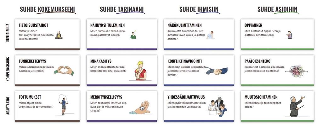 Kuva 2. Metataito Klinikan virkkeentäydennysanalyysissä arvioitavat metataidot.