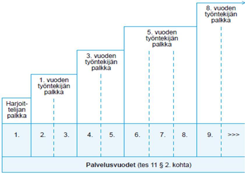 32 Palkan määräytyminen ja maksu Palkka määräytyy Kaupan TES:n mukaisesti.