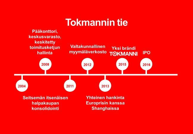 3 Tokmannin lyhyt historia Tokmannin perustivat vuonna 1989 Kyösti ja Kari Kakkonen. Tokmanni tunnettiin aluksi nimellä Okman Oy.