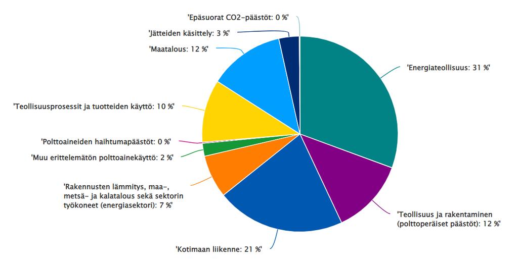18 Kuva 2. Kasvihuonekaasupäästöjen lähteet Suomessa Tilastokeskuksen Kasvihuonekaasujen inventaarion mukaan. (Liikennefakta 2021.