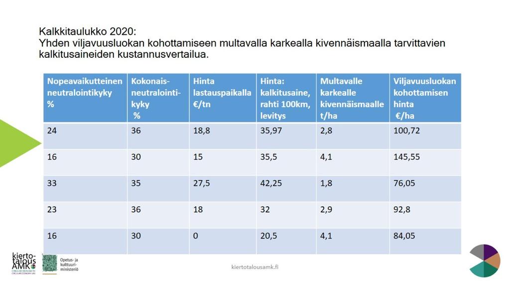 Dia 18 Taulukossa on neljän erilaisen (sekä maksuttoman) kalkitusaineen kustannuksien vertailua. Kalkitusaineita, joilla on matala neutralointikyky, tarvitaan enemmän ph:n kohottamiseen.