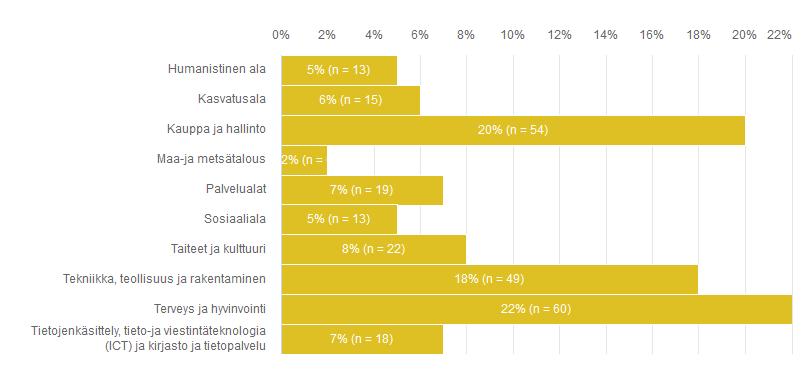 Kyselyyn vastanneista opettajista ja ohjaushenkilöstöstä noin puolet tuli Haaga-Helia ammattikorkeakoulusta (25,3 %) ja Kaakkois-Suomen ammattikorkeakoulusta (24,2 %).