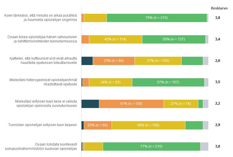 vaikuta opiskelijan opinnoista suoriutumiseen vastaajista vain 4,4 % oli täysin samaa ja 51 % melko eri.