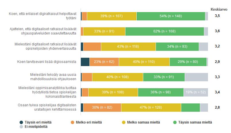 Digitaalisuus ohjauksessa -osion tavoitteena oli kartoittaa vastaajan kokemuksia omista digitaalisuustaidoista, kyvyistä ohjata opiskelijaa digitaitojen kehittämisessä sekä mielipidettä siitä, mitä