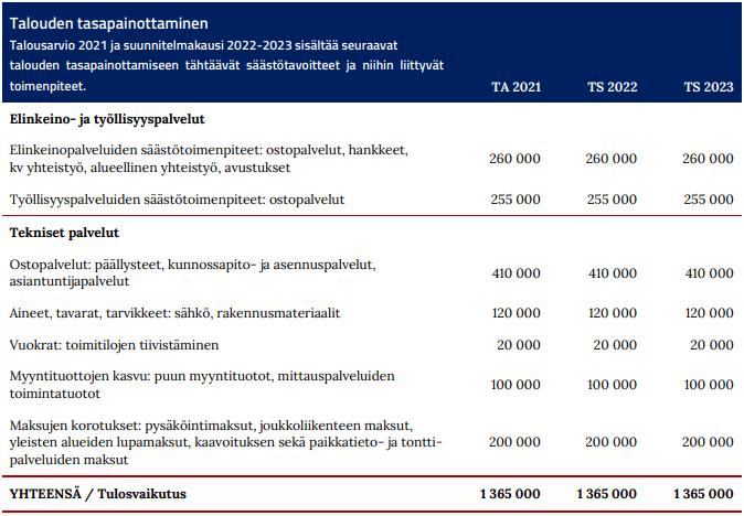 TALOUDEN TASAPAINOTTAMINEN Elinkeino- ja työllisyyspalvelut Nettokustannukset ovat kasvaneet vuosien 2020 ja 2021 välillä yhteensä 1 094 023 euroa.