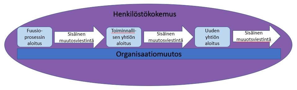 11 voitteena on kuitenkin tuottaa kehitysehdotuksia organisaation sisäiseen muutosviestintään, joita voidaan hyödyntää tulevien suurten ja pienten muutosten yhteydessä.