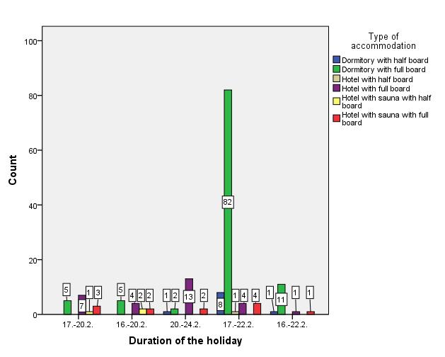 39 7.2 Purchasing demeanor The third question in the questionnaire is asking about the duration of the holiday and there are five different date alternatives given.