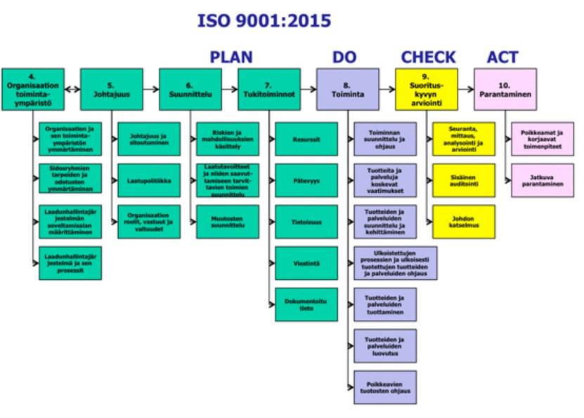 KUVA 4 Kuvassa on ISO 9001:2015 rakenne (QK-Karjalainen 2022.) 2.3 Laatu, luotettavuus ja vaatimukset Laatu, luotettavuus ja vaatimukset ovat tiiviisti sidoksissa toisiinsa.