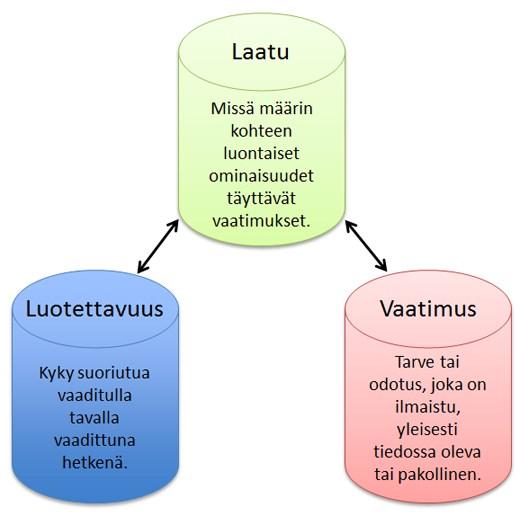 KUVA 5 Kuvassa esitellään laadun ja vaatimusten sekä laadun ja luotettavuuden välinen yhteys ISO 9000:2015-standardia käyttäen (Sixsigma 2016.) 2.