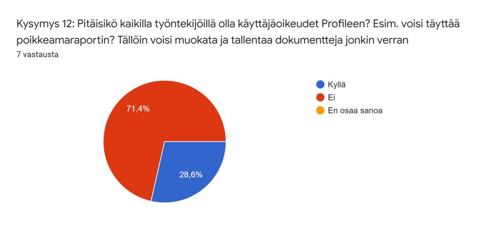 KUVA 28 Esihenkilöiden mielipide laajemmista käyttäjäoikeuksista työntekijöille Kirjallisessa vastauksessa, jossa oli mahdollista antaa kommenttia ja kehitysideoita saatiin yksi vastaus: Vastasin