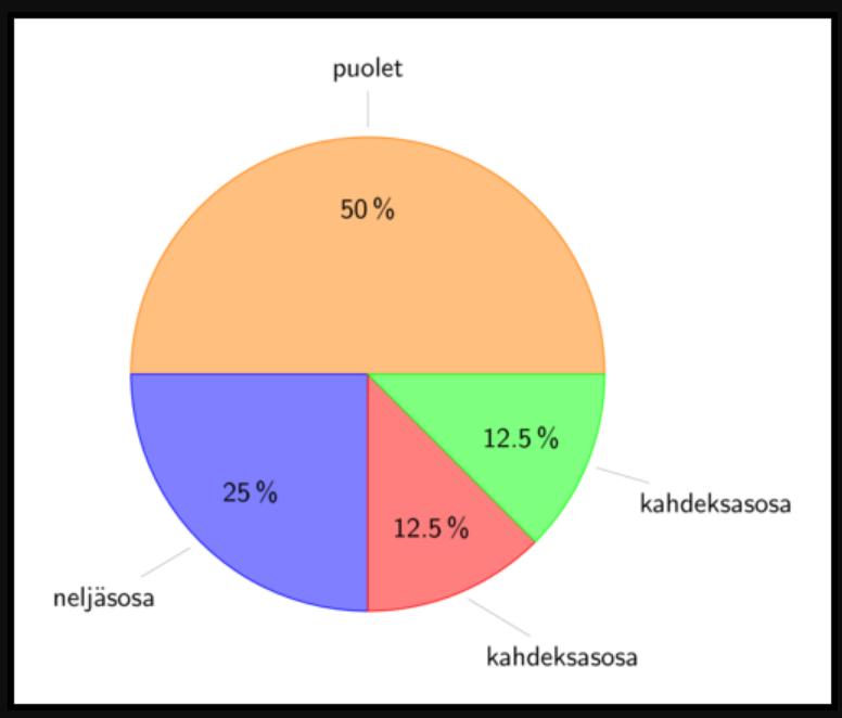 KUVA 2 Kuva Kyselyssä käytettävä piirakkadiagrammi on