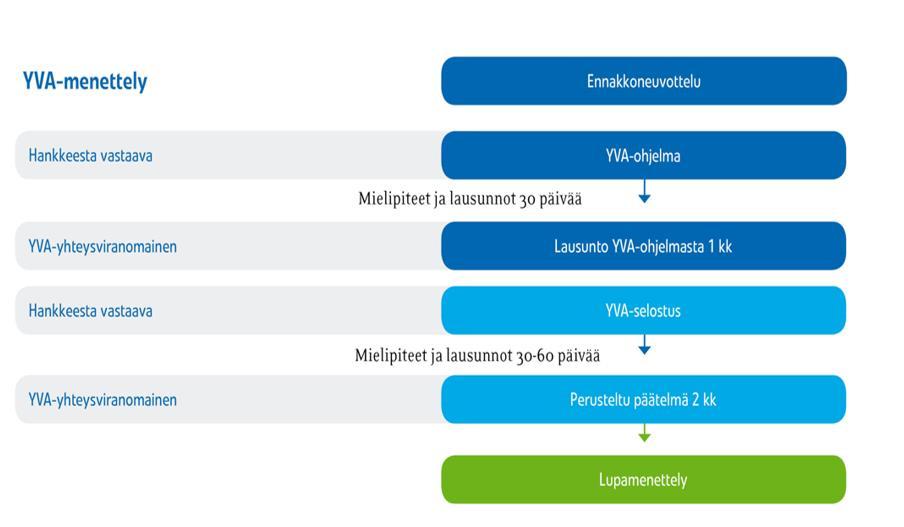 3. HANKKEEN YMPÄRISTÖVAIKUTUSTEN ARVIOINTIMENETTELY 3.