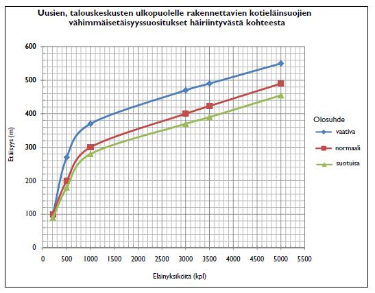 Kuva 8.2 Vähimmäisetäisyydet uusille, talouskeskusten ulkopuolelle rakennettaville kotieläinsuojille.