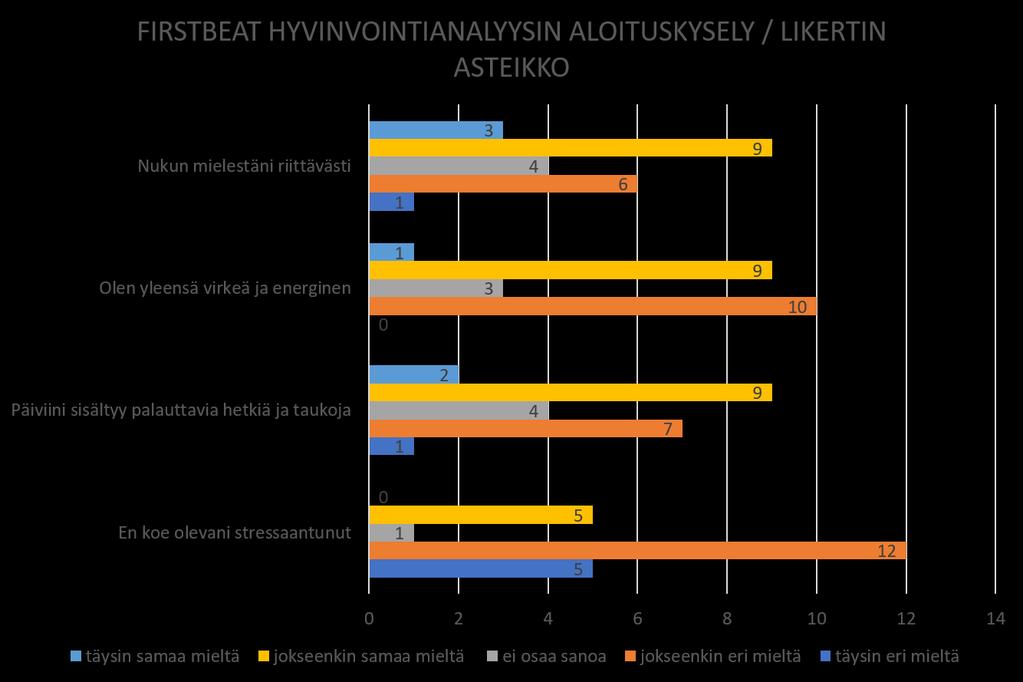 35 Opettajista yhteensä 48 % koki päiviensä sisältävän täysin tai jokseenkin riittävästi palauttavia hetkiä ja taukoja.