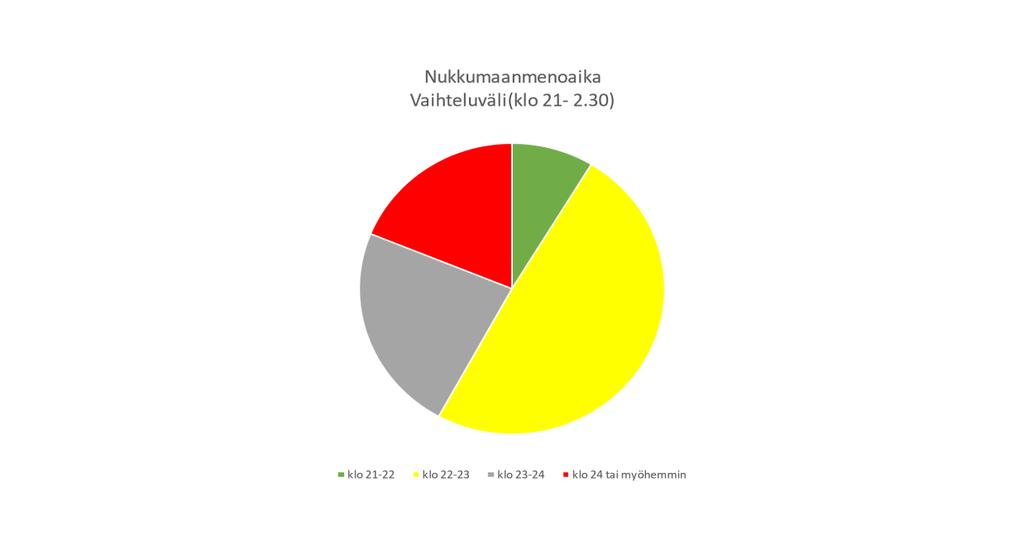 36 6.2 Uneen ja palautumiseen liittyvät tekijät Aineistosta nousseita uneen ja palautumiseen liittyviä tekijöitä olivat; nukkumaanmenoaika, unen määrä, päivien sisältö, stressin ja palautumisen