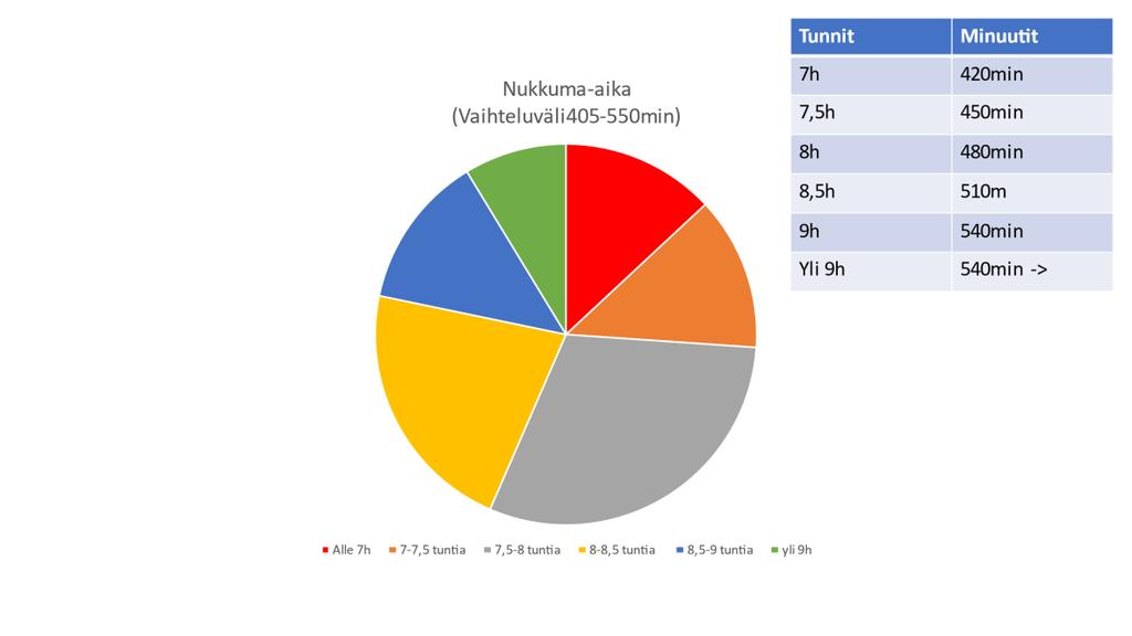 37 Keskimäärin opettajien sängyssä vietetty aika yötä kohden oli 477min eli 7,95 h, vaihteluvälin ollessa 405-550min eli 6,75 9,16 h (kuvio 3).