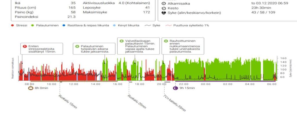 40 KUVA 7. Kuvakaappaus aineistosta / Työpäivän jälkeisen palauttavan toiminnan ja ennen nukkumaanmenoa rauhoittumisen vaikutus yön palauttavuuteen.