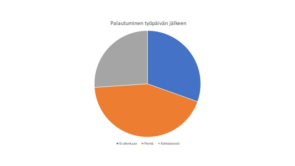 43 KUVIO 5. Palautuminen työpäivien jälkeen opettajilla Henkilöt, jotka kokivat nukkuvansa riittävästi, olivat löytäneet hyviä tapoja omaan elämään tukemaan palautumista ja nukkumista.