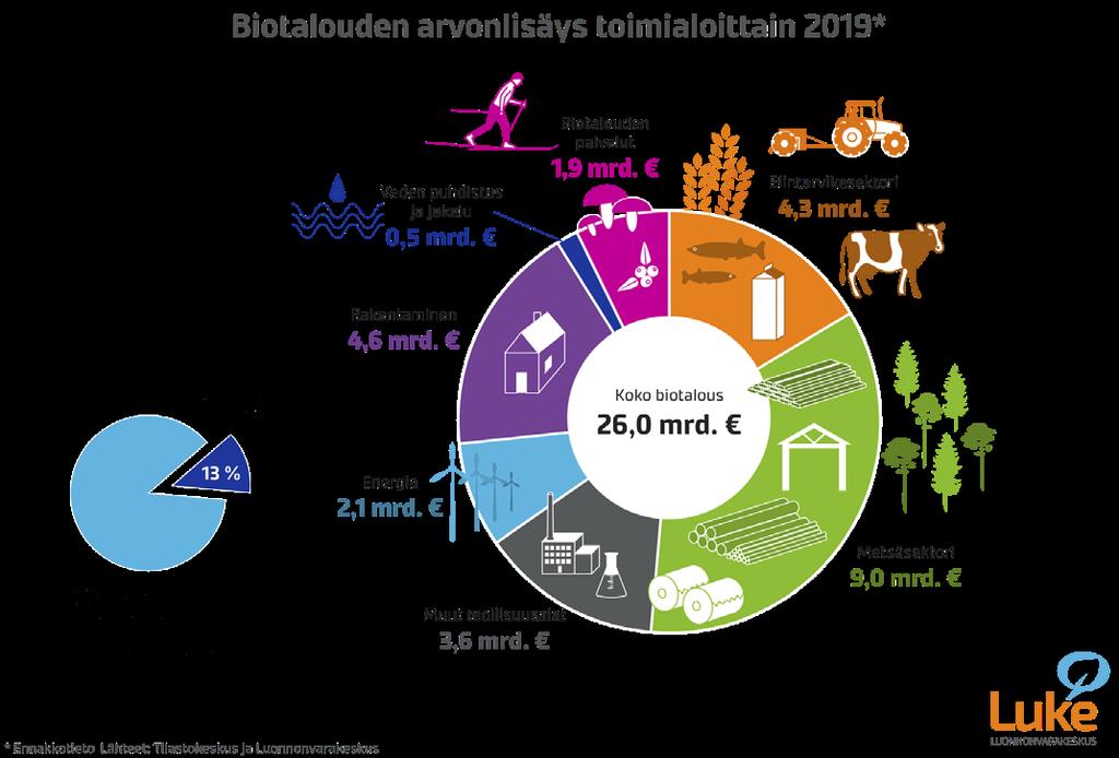 toimialojen aikaansaama tuotos ja arvonlisä ovat 2010-luvulla muuttuneet liki samassa tahdissa kuin kansantalous keskimäärin. Kuvio 1.