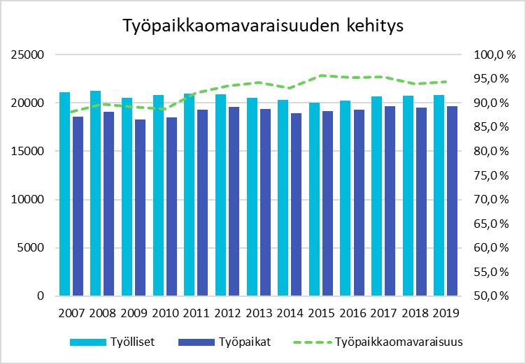 18 laman aikana. Tuorein saatava tieto taloudellisesta huoltosuhteesta on vuodelta 2019. Silloin sataa työllistä kohti oli 123,4 työtöntä ja työvoiman ulkopuolella olevaa henkilöä.