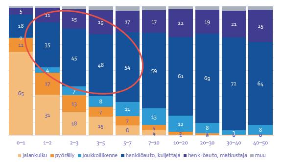 Liikkumistottumukset ja potentiaali Uudenkaupungin asukkaiden liikkumistottumuksia ja kulkutapojen käyttöä ei ole tutkittu tilastollisesti.