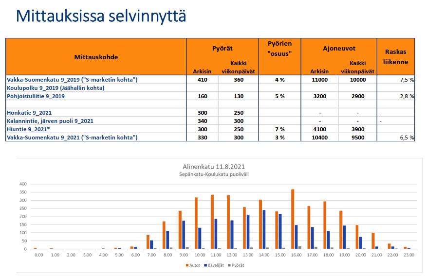Liikennelaskennat Kartta
