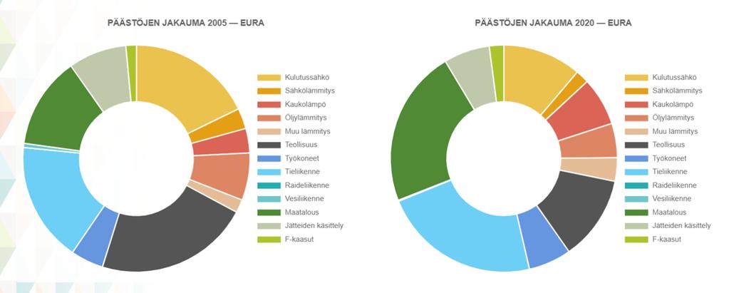 Katsottaessa ilmastonmuutoksen kannalta, merkittävimmät päästöt Eurassa tulevat liikenteestä, maataloudesta ja energian käytöstä, kuten monessa muussakin