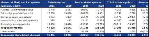 2022 Käyttötaloustuotot ja -kulut Uudenkaupungin kaupungin (ilman liikelaitoksia) käyttötalouden toimintatuottojen toteutumisaste oli 102,9 prosenttia ja toimintakulujen 97,4 prosenttia.