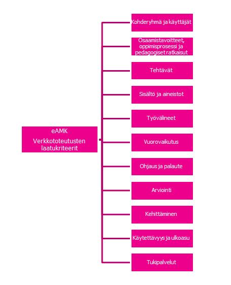 35 (56) KUVIO 3. Verkkototeutusten laatukriteerit (mukailtu eamk 2017) Kehittämistyön jokaisessa vaiheessa huomioitiin ensisijaisesti e-oppimateriaalin kohderyhmä ja käyttäjät.