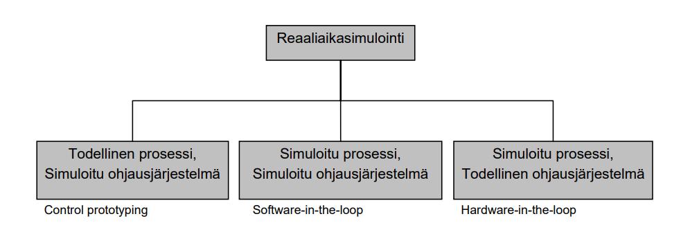 12 3 HARDWARE IN THE LOOP -SIMULOINTI Reaaliaikaiset simulointitavat voidaan jakaa karkeasti kolmeen kategoriaan riippuen siitä, mitä osia järjestelmästä on toteutettu ohjelmallisesti ja todellista