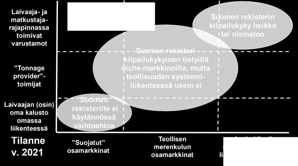 Kun ao. jakaumaa peilataan Kuvio 60:n mukaisessa kentässä, voidaan Suomen rekisterin tämänhetkinen kilpailukyky tehdyn tiedonkeruun ja analyysin pohjalta tiivistää seuraavasti (Kuvio 70). Kuvio 70.