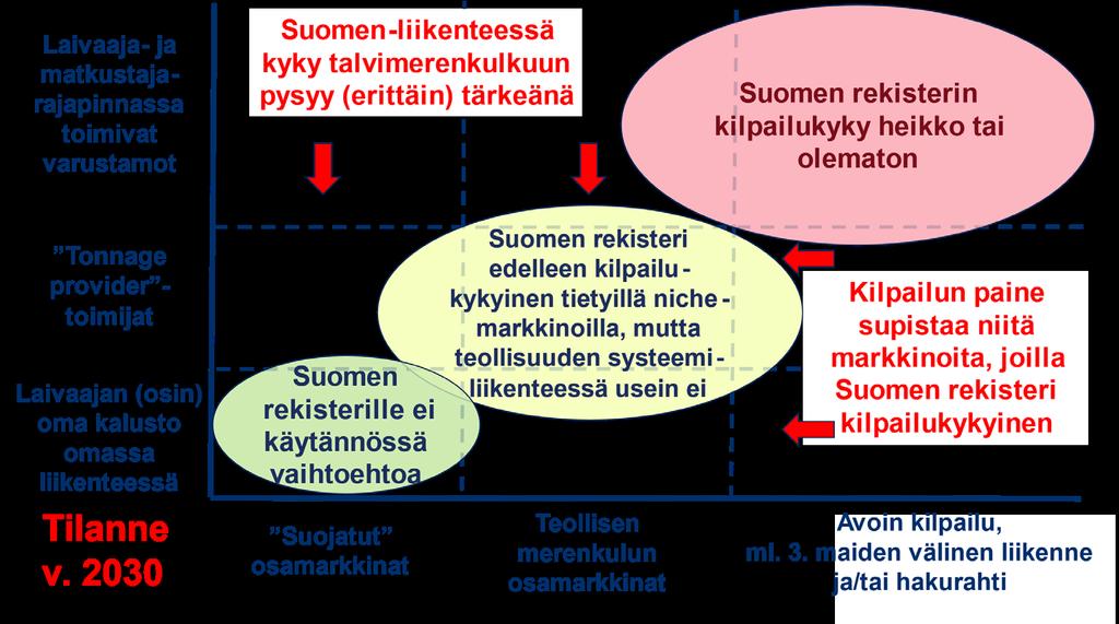 Kuvio 72. Selvityksen tiedonkeruun ja analyysin pohjalta tehty arvio Suomen rekisterin kilpailukyvyn muutoksesta vuoteen 2030: Suomen rekisterin kilpailukyvyn alue näyttäisi pienentyvän (vrt.