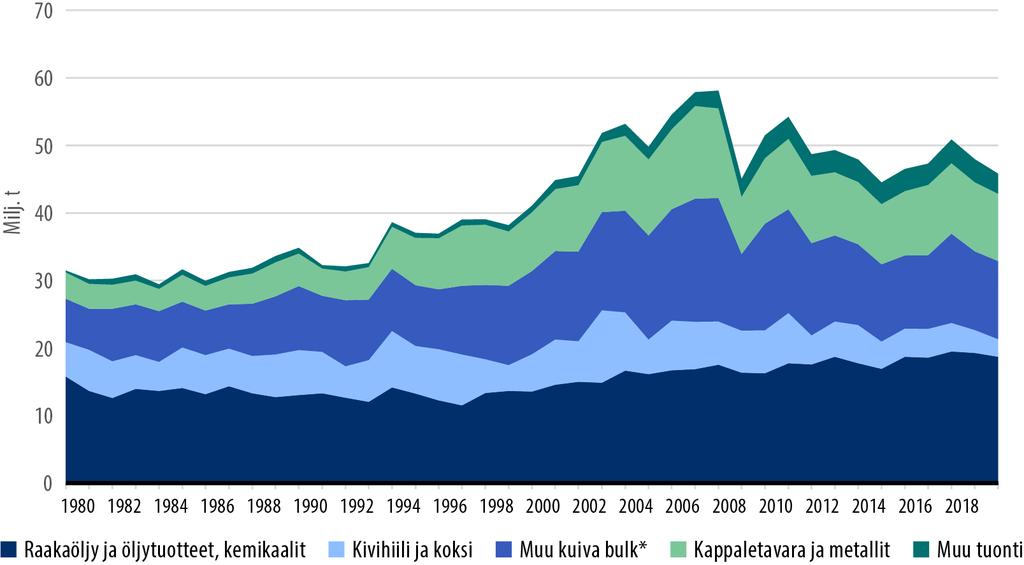Alhaisimmat osuudet suomalaisaluksilla on sellun, puuhiokkeen ja jätepaperin (1,8 % vuonna 2021), ja lannoitteiden (2,9 %) kuljetuksissa.