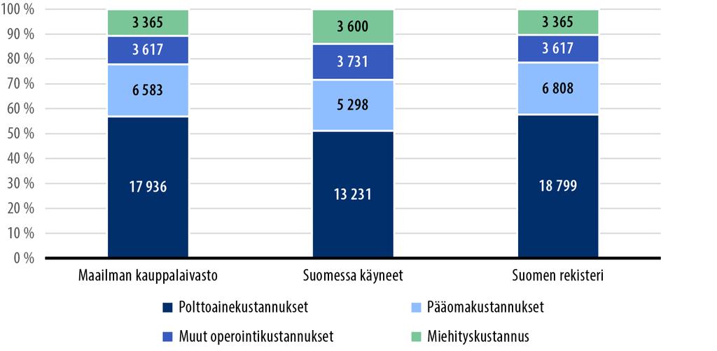 Kuvio 20. Kuivabulk-alusten kustannukset päivässä kustannuskomponenteittain vuonna 2020 (euroa/päivä ja prosenttia kokonaiskustannuksista).