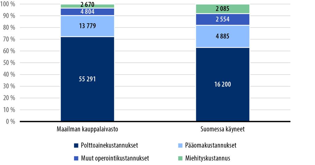 Kuvio 22. Konttialusten kustannukset päivässä kustannuskomponenteittain vuonna 2020 (euroa/päivä ja prosenttia kokonaiskustannuksista).