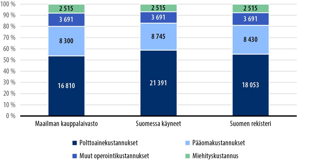 Kuvio 24. Ro-ro alusten kustannukset päivässä kustannuskomponenteittain vuonna 2020 (euroa/päivä ja prosenttia kokonaiskustannuksista).