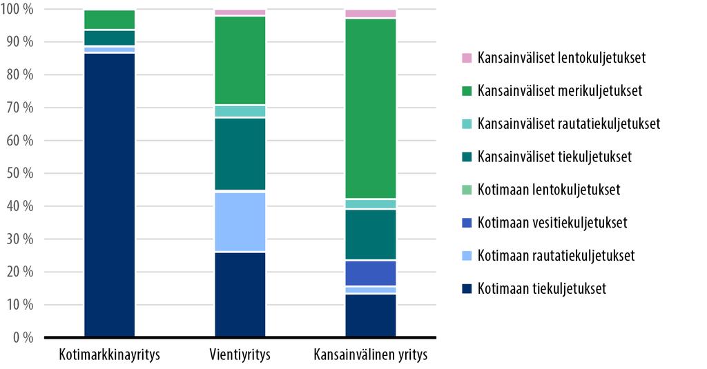 Kuvio 34. Eri kuljetusmuotojen osuudet Suomessa toimivien yritysten kuljetuskustannuksista vuonna 2016 (Solakivi ym. 2016) Taulukko 10.