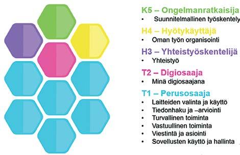 Opit käyttämään hiirtä ja näppäimistöä sujuvasti. Opit tallentamaan ja ottamaan esiin tekstisi. Opit selailemaan internetiä eli nettiä ja käyttämään joitakin sieltä löytyviä hyödyllisiä palveluja.