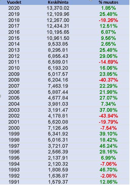 20 Kuvio 6. Dax indeksin kurssikehitys vuosien 1991-2020 välillä (DAX 30