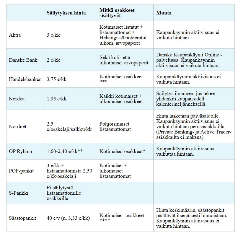 25 Kuvio 8. Arvo-osuustilien hinnoittelu eri toimijoilla (Missä säilytät osakkeitasi 2019). 4.