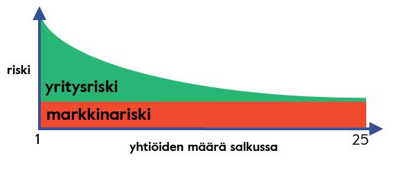 29 Kuvio 11. Hajauttamisen hyöty (Säästämien & Sijoittaminen 2018). Kuvassa on havainnoitu, miten yritysriski pienenee yhtiökohtaisesti, kun yhtiöitä tulee salkkuun enemmän.