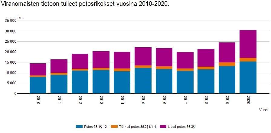 Kuvio 1. Viranomaisten tietoon tulleet petosrikokset vuosina 2010 2020. Lähde: Tilasto-keskus, rikos- ja pakkokeinotilasto (Tilastokeskus 2020a).