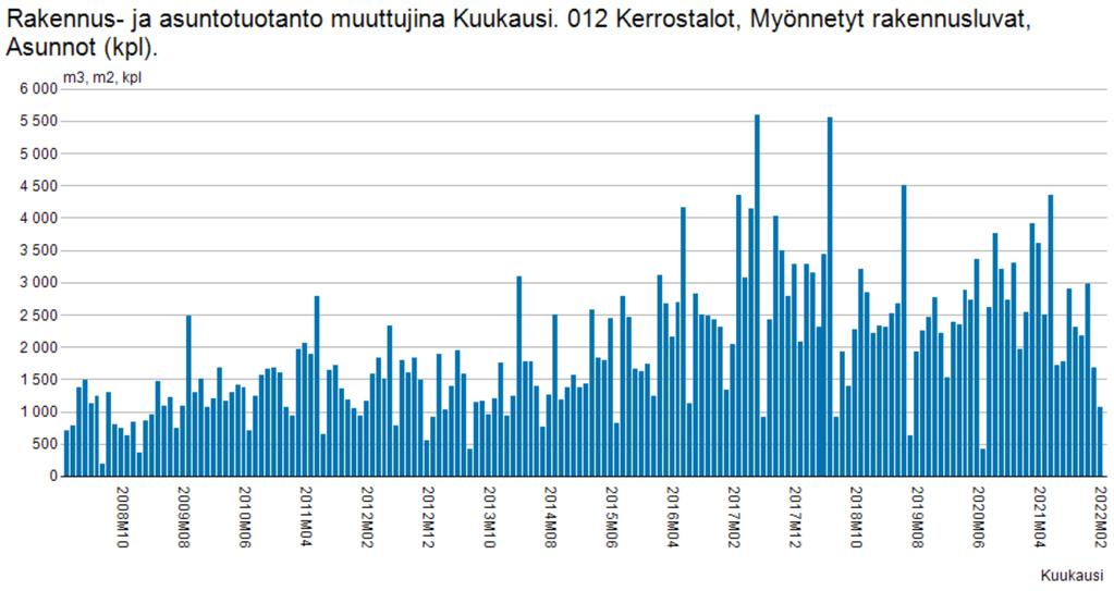 7 Kuvio 1. Rakennus- ja asuntotuotanto, myönnetyt rakennusluvat vuosina 2018-2022.