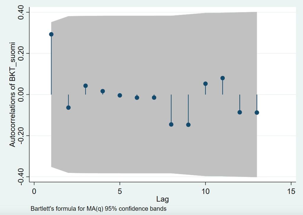 35 Kuva 2. Suomen BKT:n autokorreloituneisuus. Autokorreloituneisuus 0.3 viiveellä 1 tarkoittaa, että Suomen BKT-kasvu ajassa t-1 vaikuttaa osittain Suomen BKT-kasvuun ajassa t positiivisesti.