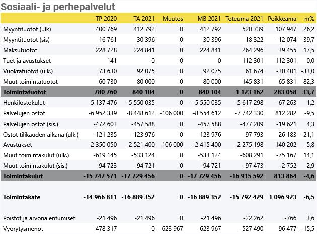 o muiden palvelujen ostot ulkoiset... - 219 855 o muiden palvelujen ostot sisäiset.