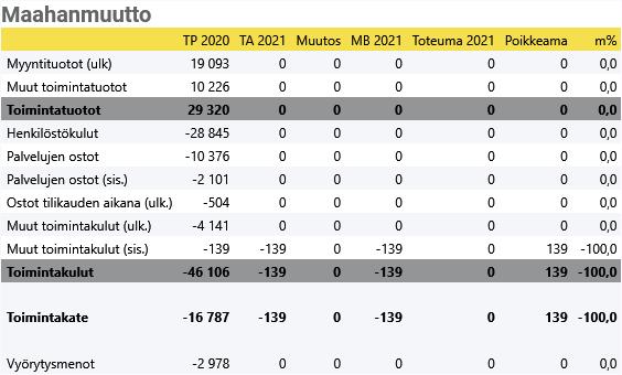 Maahanmuutto Sitovuustaso: sosiaali- ja terveyslautakunta, brutto (informatiivinen valtuustoon nähden) Vastuuhenkilö: sosiaali- ja perhepalveluiden johtaja Minna Pitkänen